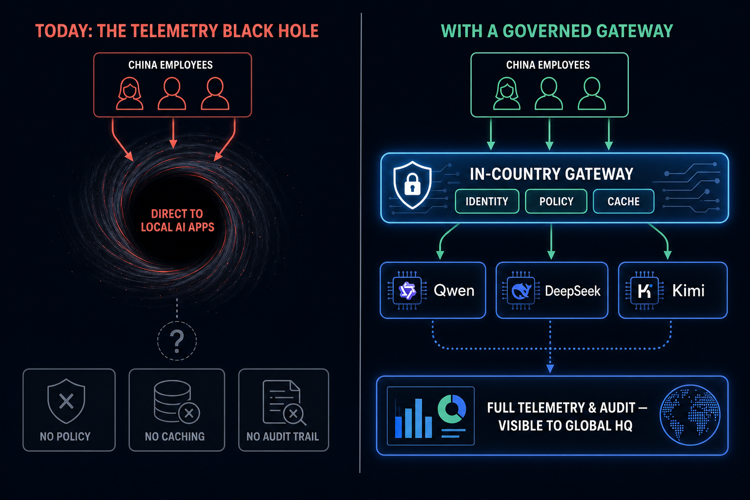 Split comparison: on the left, regional employees send traffic directly into an ungoverned black hole with no policy, caching, or audit; on the right, the same employees flow through an in-country governed gateway with identity, policy, and cache, producing full telemetry visible to global headquarters.
