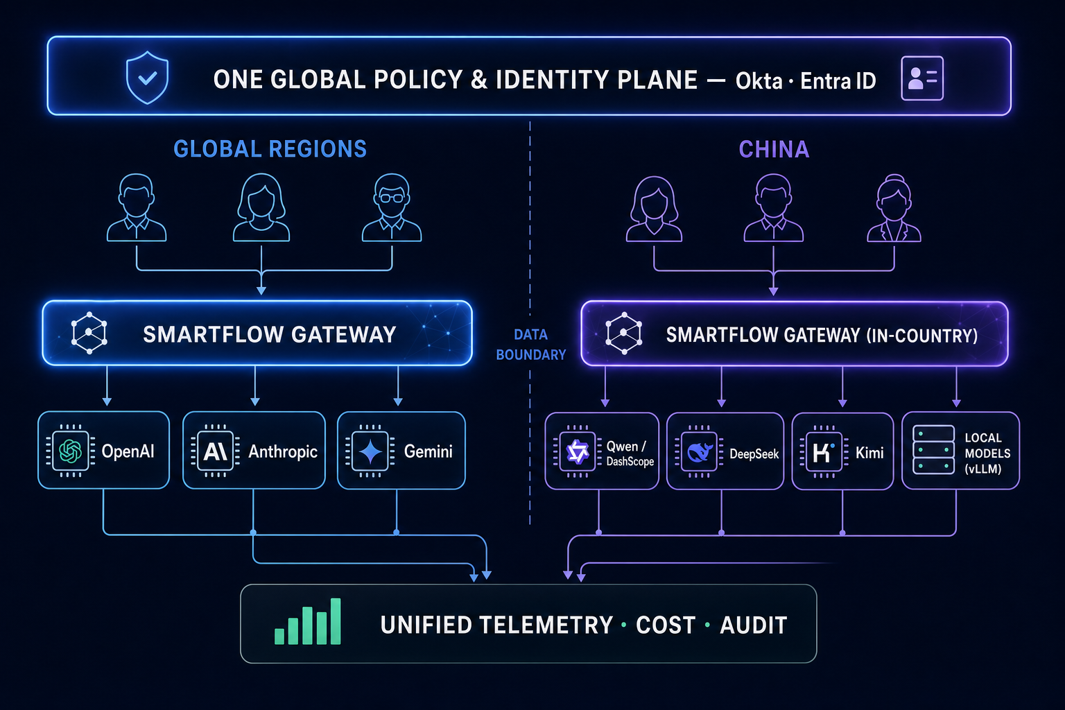 Architecture diagram: one global policy and identity plane spanning global regions and China; each region has its own gateway routing users to regionally approved models, with unified telemetry, cost, and audit flowing to a shared layer below.