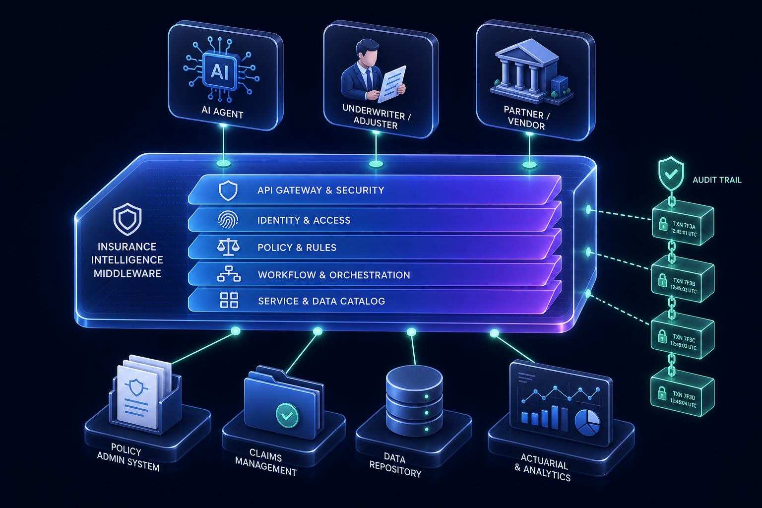 An isometric diagram of a glowing insurance middleware platform. An AI agent, an underwriter/adjuster, and a partner vendor connect down into a layered slab containing gateway, identity, policy, orchestration, and catalog layers; the slab fans out to policy admin, claims management, data repository, and actuarial systems, with a tamper-evident audit trail chained along the side.