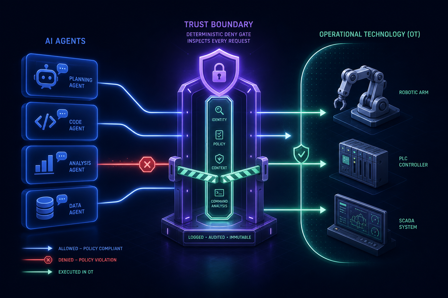 A trust-boundary diagram: AI agents on the left send requests through a central deterministic deny gate; compliant requests pass to robotics, PLC, and SCADA on the right, while a policy-violating request is blocked.